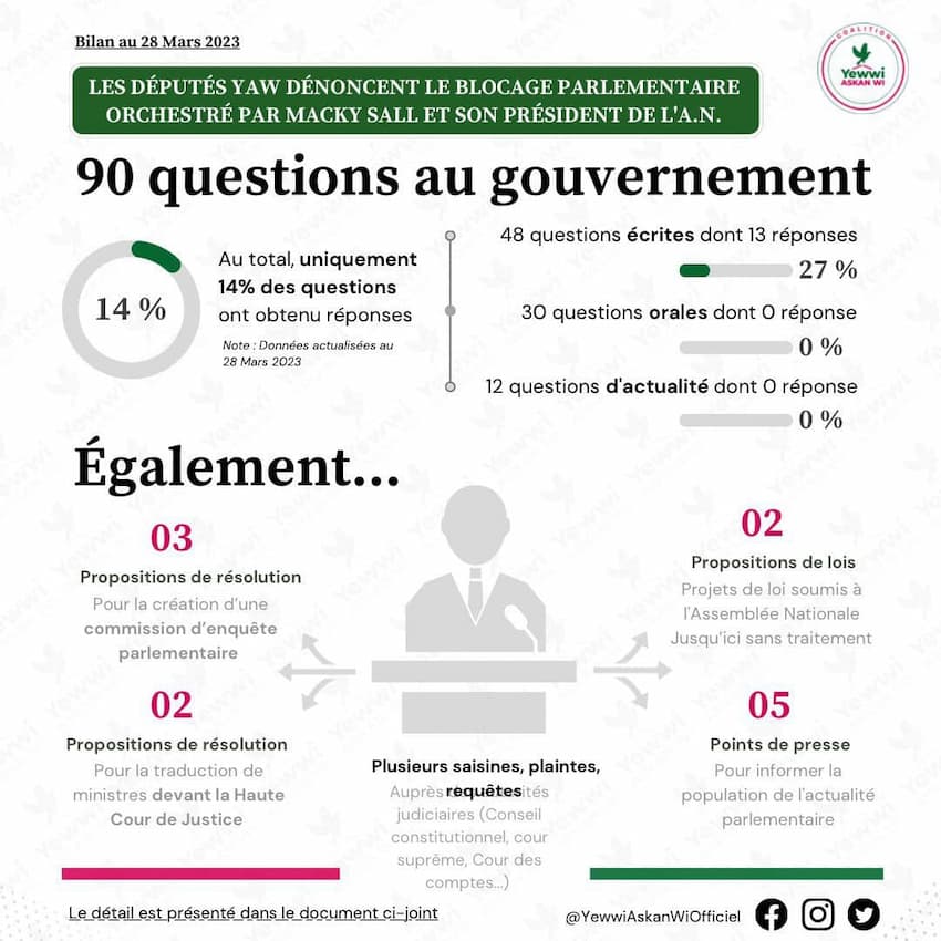 Assemblée nationale Les députes de Yewwi Askan wi (YAW) accusent Macky Sall et le Président de l’Assemblée de bloquer délibérément les travaux parlementaires (statistiques).
